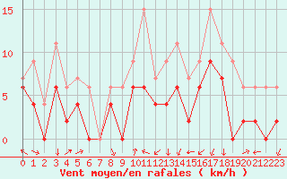 Courbe de la force du vent pour Clermont-Ferrand (63)