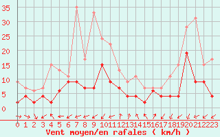 Courbe de la force du vent pour Embrun (05)