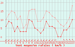 Courbe de la force du vent pour Angers-Beaucouz (49)