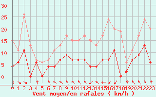 Courbe de la force du vent pour Saint-Girons (09)