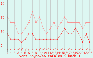 Courbe de la force du vent pour Orly (91)