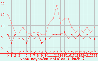 Courbe de la force du vent pour Strasbourg (67)