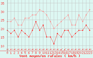 Courbe de la force du vent pour Dunkerque (59)