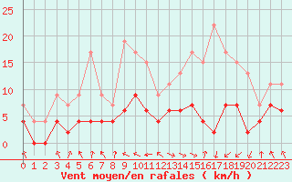 Courbe de la force du vent pour Saint-Girons (09)
