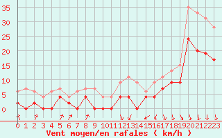 Courbe de la force du vent pour Vichy (03)