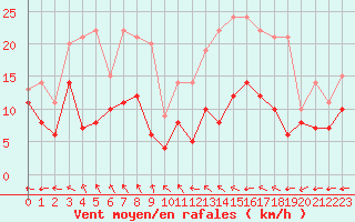 Courbe de la force du vent pour Dinard (35)