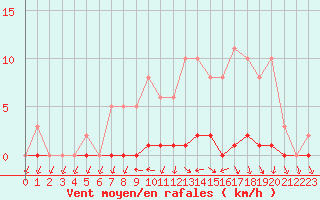 Courbe de la force du vent pour Herbault (41)