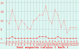 Courbe de la force du vent pour Xonrupt-Longemer (88)