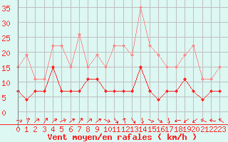 Courbe de la force du vent pour Lyon - Saint-Exupry (69)