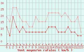 Courbe de la force du vent pour Troyes (10)