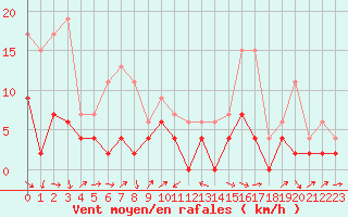 Courbe de la force du vent pour Le Puy - Loudes (43)