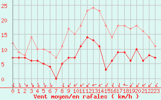Courbe de la force du vent pour Toussus-le-Noble (78)