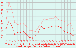 Courbe de la force du vent pour Rochefort Saint-Agnant (17)