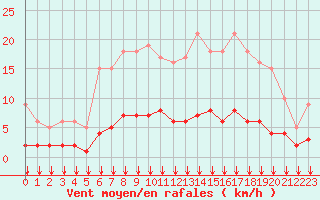 Courbe de la force du vent pour Fiscaglia Migliarino (It)