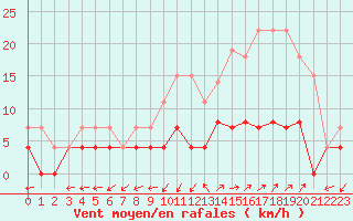 Courbe de la force du vent pour Besanon (25)