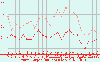 Courbe de la force du vent pour Langres (52) 