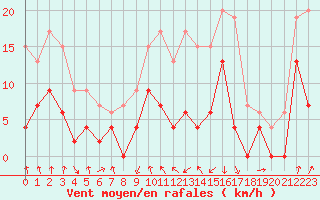 Courbe de la force du vent pour Cap Sagro (2B)