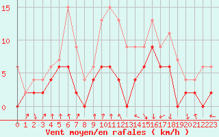 Courbe de la force du vent pour Vichy (03)