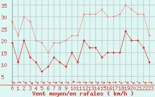 Courbe de la force du vent pour Cognac (16)