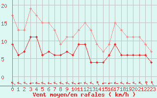 Courbe de la force du vent pour Orly (91)