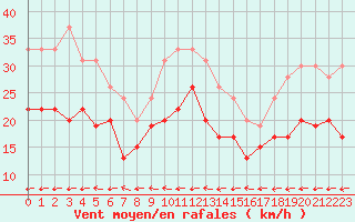 Courbe de la force du vent pour Grenoble/St-Etienne-St-Geoirs (38)