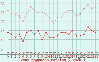 Courbe de la force du vent pour Belfort-Dorans (90)