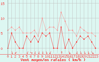 Courbe de la force du vent pour Bourg-Saint-Maurice (73)