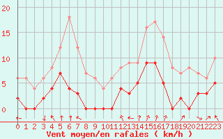 Courbe de la force du vent pour Bagnres-de-Luchon (31)