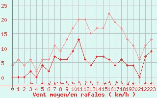 Courbe de la force du vent pour Luxeuil (70)