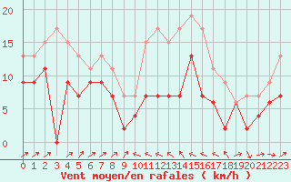 Courbe de la force du vent pour Bastia (2B)