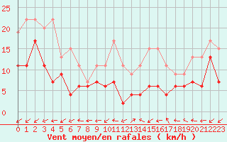 Courbe de la force du vent pour Cap Ferret (33)