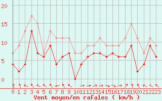 Courbe de la force du vent pour Marignane (13)