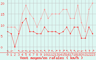 Courbe de la force du vent pour Saint-Dizier (52)