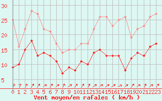 Courbe de la force du vent pour Saint-Dizier (52)