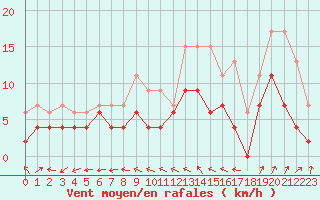 Courbe de la force du vent pour Romorantin (41)
