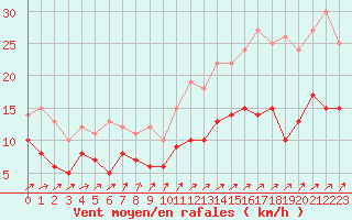 Courbe de la force du vent pour Alenon (61)