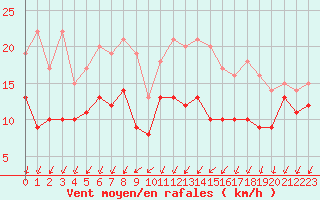 Courbe de la force du vent pour Saint-Quentin (02)