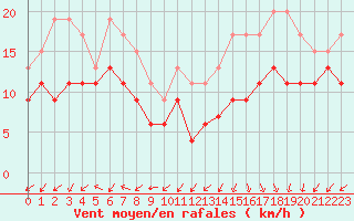 Courbe de la force du vent pour Cap Ferret (33)