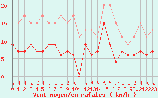 Courbe de la force du vent pour Cannes (06)