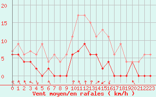 Courbe de la force du vent pour Lyon - Bron (69)