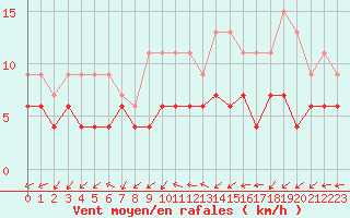 Courbe de la force du vent pour Melun (77)
