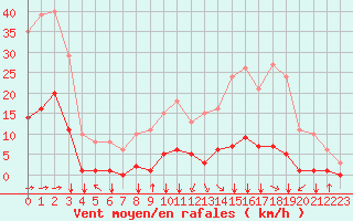 Courbe de la force du vent pour Jan (Esp)