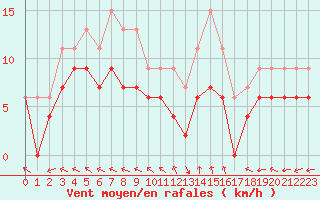 Courbe de la force du vent pour Mende - Chabrits (48)