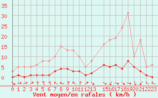 Courbe de la force du vent pour Challes-les-Eaux (73)