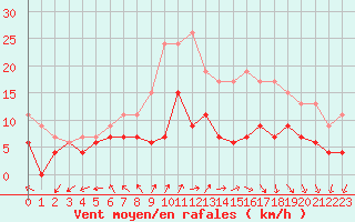 Courbe de la force du vent pour Le Bourget (93)