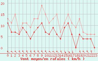 Courbe de la force du vent pour Le Touquet (62)