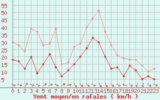 Courbe de la force du vent pour Montpellier (34)