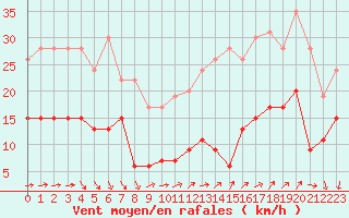 Courbe de la force du vent pour Ste (34)