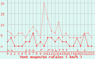 Courbe de la force du vent pour Grenoble/agglo Le Versoud (38)