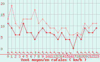 Courbe de la force du vent pour Pau (64)